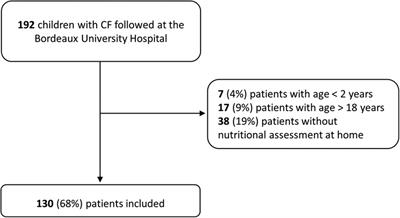 Dietary intake assessment in children with cystic fibrosis using 3-day food diaries: a single-centre study